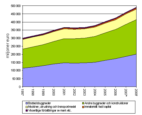 Det fasta kapitalets nettostock efter varutyp 1997–2008* till löpande priser