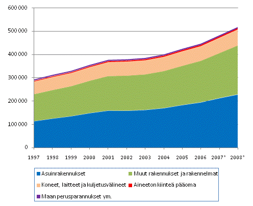 Kiinten poman nettokanta tavaratyypeittin 1997–2008*, miljoona euroa, kypiin hintoihin