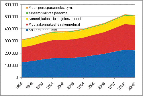 Kiinten poman nettokanta tavaratyypeittin 1998–2009*, miljoona euroa, kypiin hintoihin