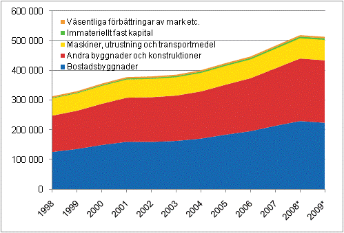 Det fasta kapitalets nettostock efter varutyp 1998–2009*, miljoner euro till lpande priser