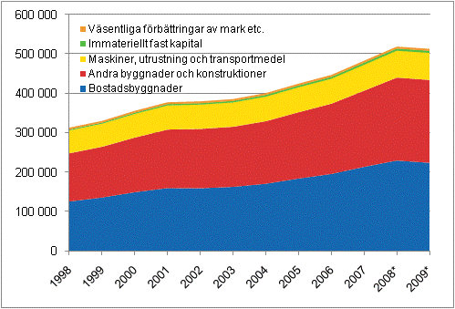 Det fasta kapitalets nettostock efter varutyp 1998–2009*, miljoner euro till löpande priser