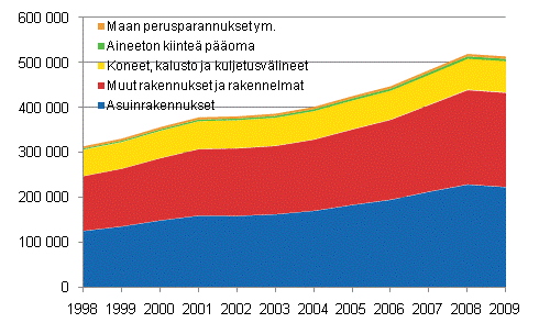 Kiinten poman nettokanta tavaratyypeittin 1998–2009, miljoonaa euroa, kypiin hintoihin