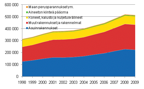 Kiinteän pääoman nettokanta tavaratyypeittäin 1998–2009, miljoonaa euroa, käypiin hintoihin