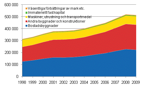 Det fasta kapitalets nettostock efter varutyp 1998–2009, miljoner euro till löpande priser