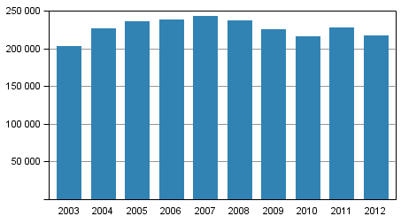 Poliisin, tullin ja rajavartiolaitoksen pakkokeinot 2003–2012