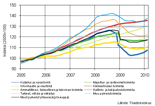 Liitekuvio 1. Palvelualojen liikevaihdon trendisarjat (TOL 2008)¹