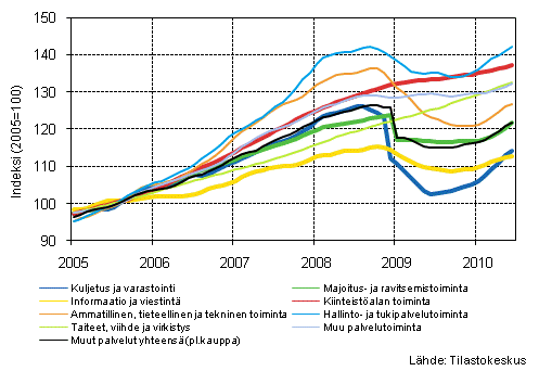 Liitekuvio 1. Palvelualojen liikevaihdon trendisarjat (TOL 2008)¹