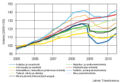 Liitekuvio 1. Palvelualojen liikevaihdon trendisarjat (TOL 2008)