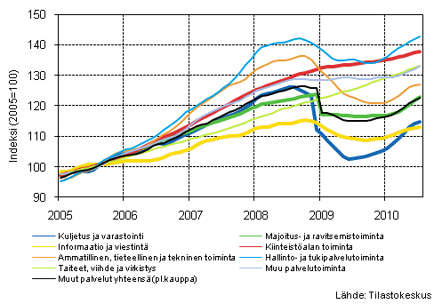 Liitekuvio 1. Palvelualojen liikevaihdon trendisarjat (TOL 2008)¹