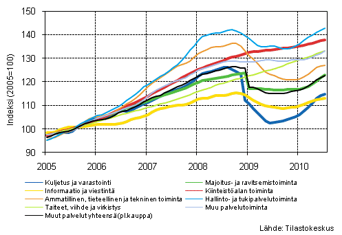 Liitekuvio 1. Palvelualojen liikevaihdon trendisarjat (TOL 2008)