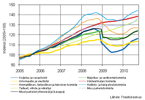 Liitekuvio 1. Palvelualojen liikevaihdon trendisarjat (TOL 2008)