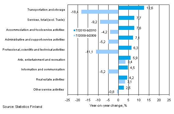 Three months' year-on-year change in turnover in services (TOL 2008)