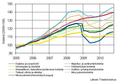 Liitekuvio 1. Palvelualojen liikevaihdon trendisarjat (TOL 2008)