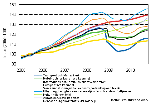 Figurbilaga 1. Omsättning av service brancherna, trend serier (TOL 2008)