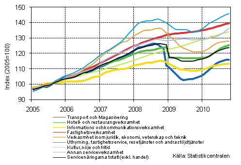 Figurbilaga 1. Omsttning av service brancherna, trend serier (TOL 2008)