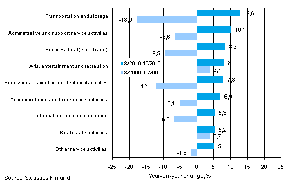 Three months' year-on-year change in turnover in services (TOL 2008)