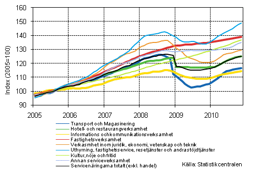 Figurbilaga 1. Omsättning av service brancherna, trend serier (TOL 2008)