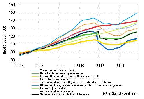 Figurbilaga 1. Omsttning av service brancherna, trend serier (TOL 2008)