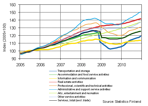 Appendix figure 1. Turnover of service industries, trend series (TOL 2008)