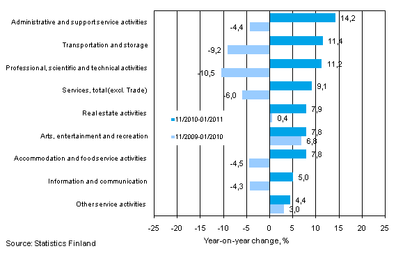 Three months' year-on-year change in turnover in services (TOL 2008)