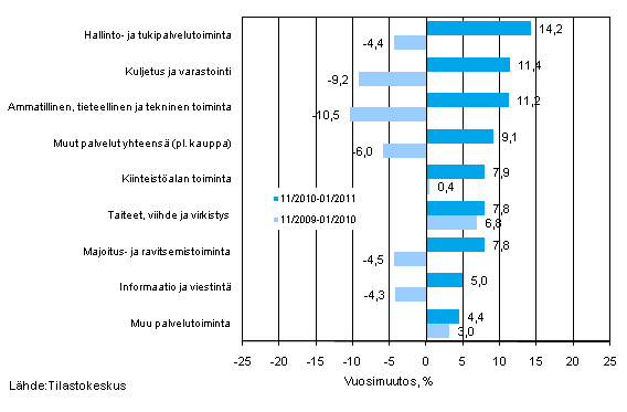 Palvelualojen liikevaihdon kolmen kuukauden vuosimuutos (TOL 2008)