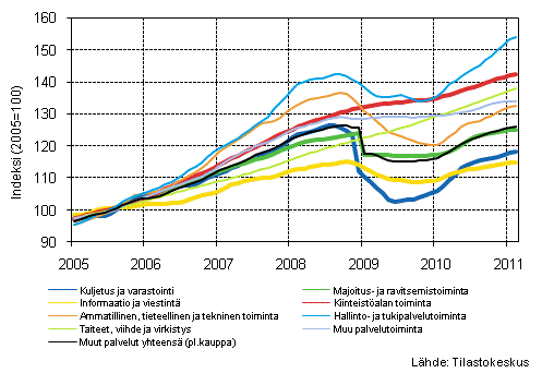 Liitekuvio 1. Palvelualojen liikevaihdon trendisarjat (TOL 2008)