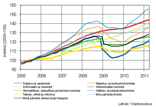 Liitekuvio 1. Palvelualojen liikevaihdon trendisarjat (TOL 2008)