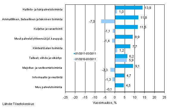 Palvelualojen liikevaihdon kolmen kuukauden vuosimuutos (TOL 2008)