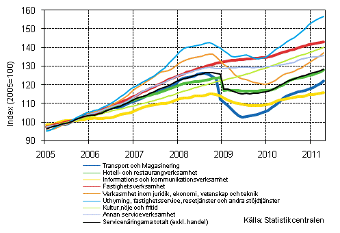 Figurbilaga 1. Omsättning av service brancherna, trend serier (TOL 2008)