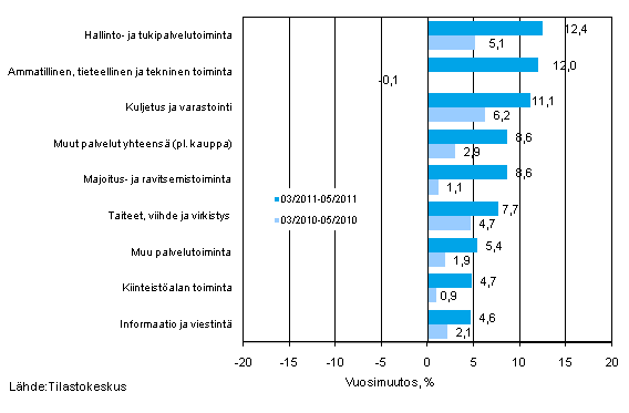 Palvelualojen liikevaihdon kolmen kuukauden vuosimuutos (TOL 2008)