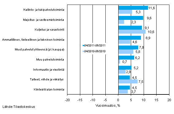 Palvelualojen liikevaihdon kolmen kuukauden vuosimuutos (TOL 2008)