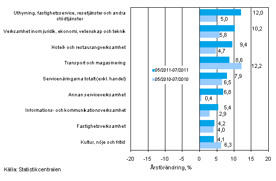 Tremånaders årsförändring av omsättningen inom servicenäringarna (TOL 2008)