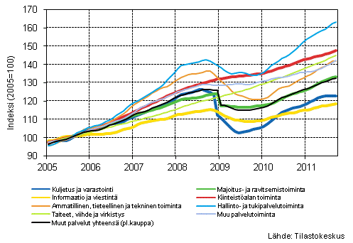 Liitekuvio 1. Palvelualojen liikevaihdon trendisarjat (TOL 2008)