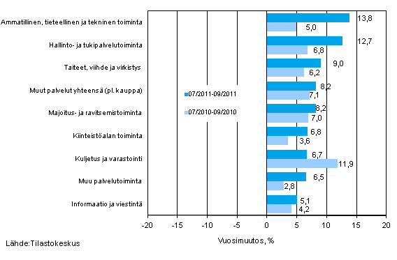 Palvelualojen liikevaihdon kolmen kuukauden vuosimuutos (TOL 2008)