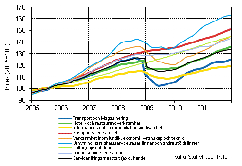 Figurbilaga 1. Omsättning av service brancherna, trend serier (TOL 2008)