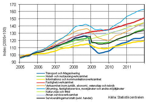 Figurbilaga 1. Omsttning av service brancherna, trend serier (TOL 2008)