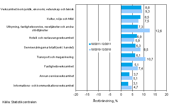 Tremånaders årsförändring av omsättningen inom servicenäringarna (TOL 2008)