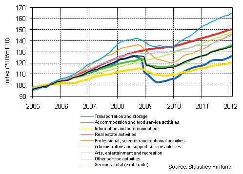 Appendix figure 1. Turnover of service industries, trend series (TOL 2008)