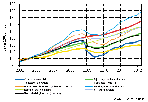 Liitekuvio 1. Palvelualojen liikevaihdon trendisarjat (TOL 2008)