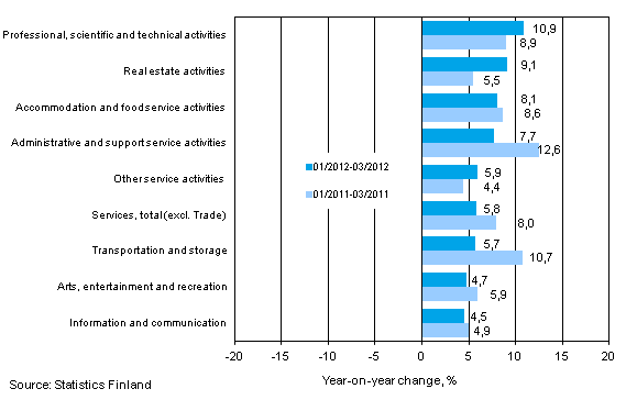 Three months' year-on-year change in turnover in services (TOL 2008)