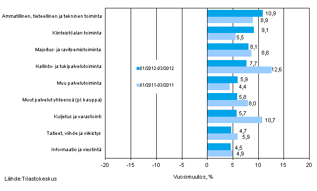 Palvelualojen liikevaihdon kolmen kuukauden vuosimuutos (TOL 2008)