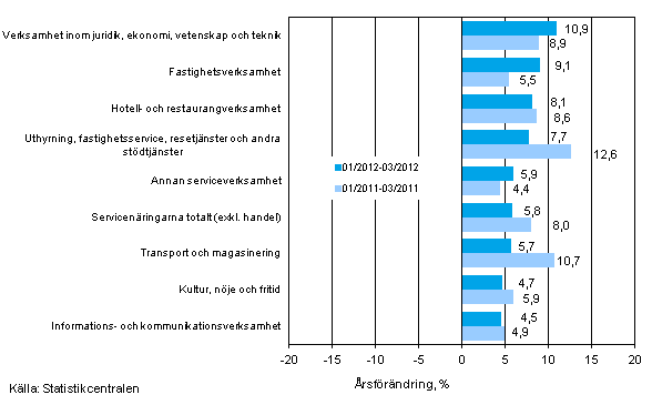 Tremånaders årsförändring av omsättningen inom servicenäringarna (TOL 2008)