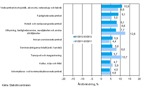 Tremnaders rsfrndring av omsttningen inom servicenringarna (TOL 2008)