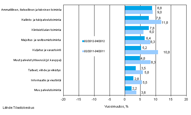 Palvelualojen liikevaihdon kolmen kuukauden vuosimuutos (TOL 2008)