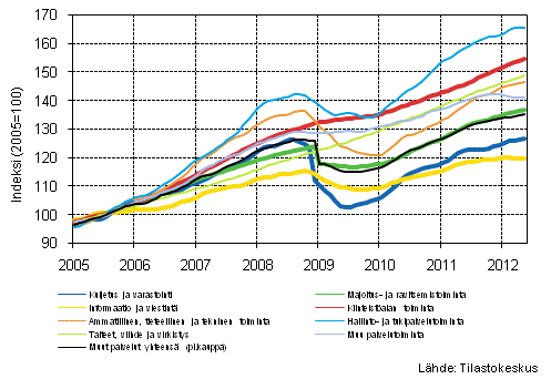 Liitekuvio 1. Palvelualojen liikevaihdon trendisarjat (TOL 2008)
