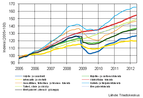 Liitekuvio 1. Palvelualojen liikevaihdon trendisarjat (TOL 2008) 