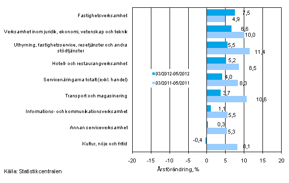 Tremånaders årsförändring av omsättningen inom servicenäringarna (TOL 2008)
