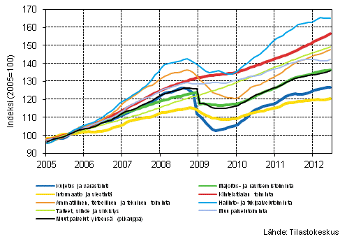 Liitekuvio 1. Palvelualojen liikevaihdon trendisarjat (TOL 2008) 