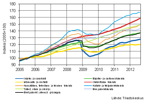 Liitekuvio 1. Palvelualojen liikevaihdon trendisarjat (TOL 2008)