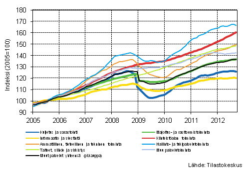 Liitekuvio 1. Palvelualojen liikevaihdon trendisarjat (TOL 2008)